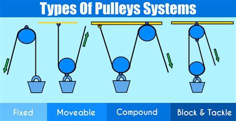 types  pulleys systems engineering discoveries