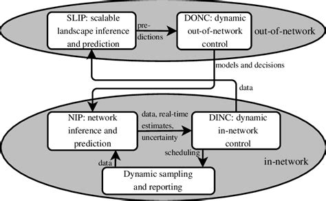 components  network control  scientific diagram