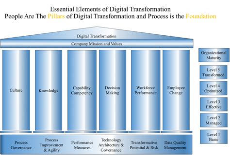 digital transformation strategy workshops  manufacturing industries arc advisory group