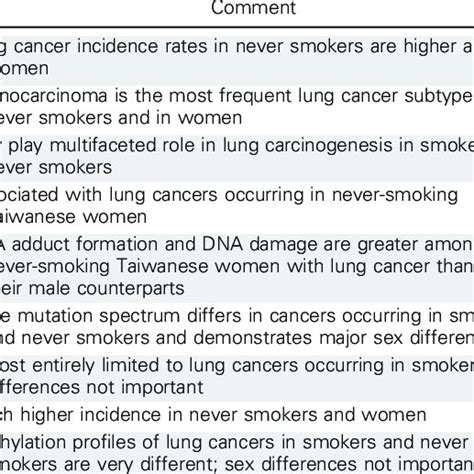 Lung Cancer Interactions Between Smoke Exposure And Sex Download Table