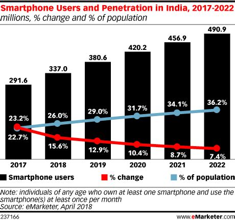 smartphone users  penetration  india   millions change   population