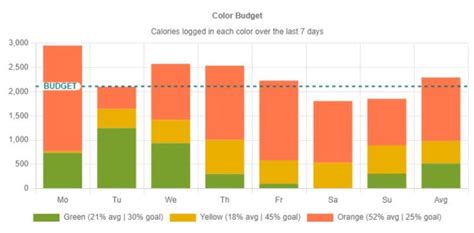 question   find color budget chart  weekly report rnoom
