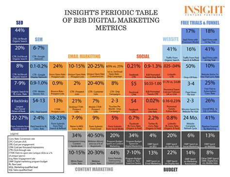 la tabla periodica de metricas de marketing digital muy util