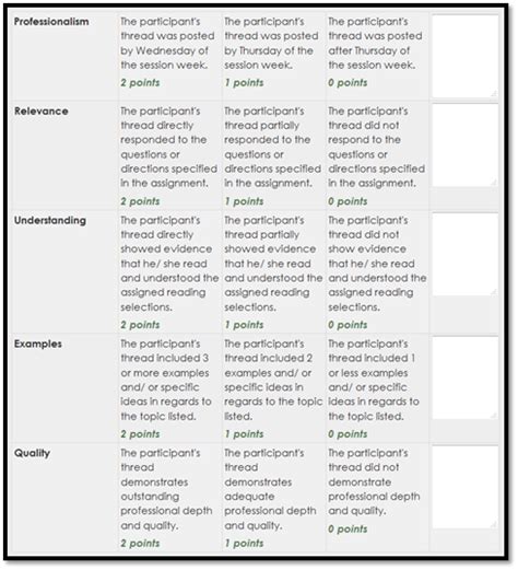 teaching blog rubrics