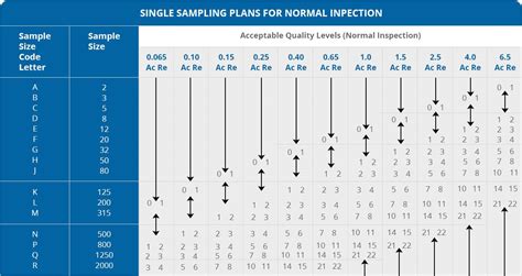 aql sampling table ipqc quality inspection services