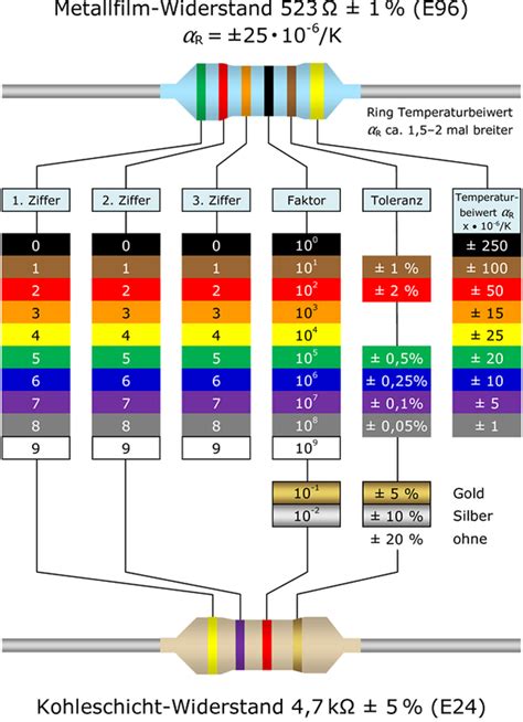 standard kohleschicht widerstand ohm wert  ohm   auswaehlbar