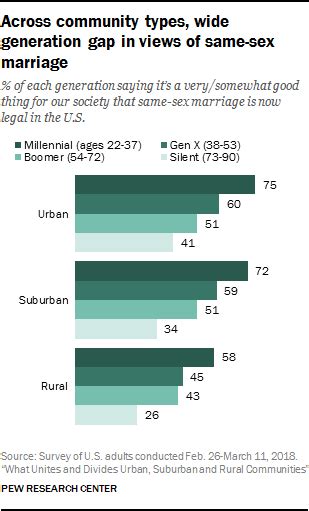 How Urban Suburban And Rural Residents’ View Social And