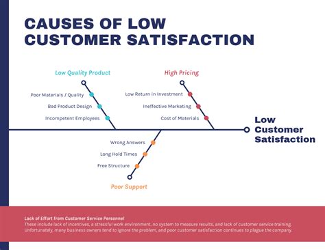 customer satisfaction fishbone diagram venngage