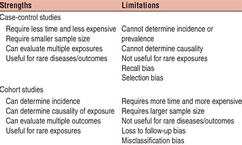 strengths  limitations   case control  cohort study designs