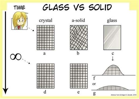 Solid Or Liquid Researcher Proposes A New Definition Of Glass
