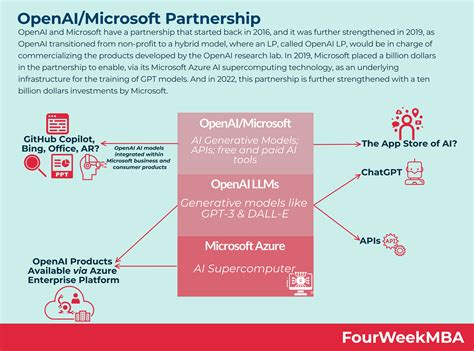 openai microsoft partnership explained fourweekmba