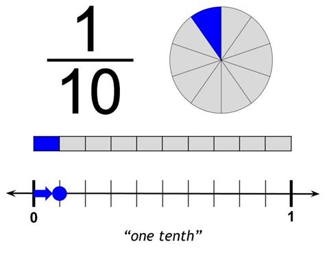 tenths  hundredths educational resources  learning fractions