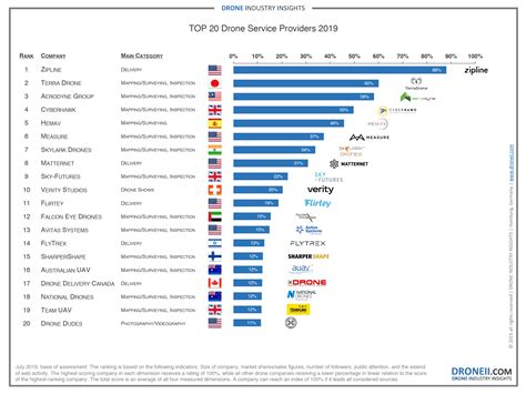 terra drone soars   position  top drone service provider rankings