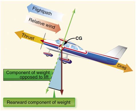 logbook aerodynamics principles  flight