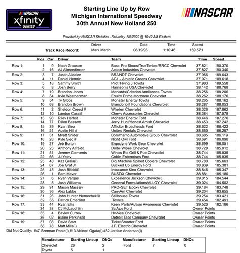 michigan xfinity series nascar starting lineup qualifying results