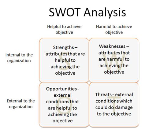 Swot Analysis Learning Activity