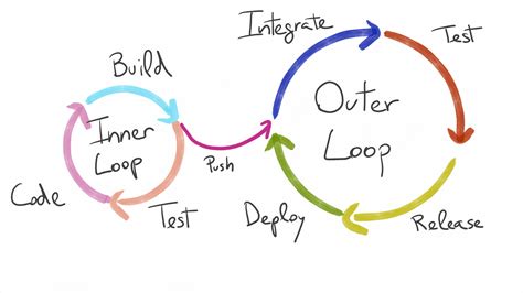 developing applications  kubernetes  loop  outer loop failing  kubernetes