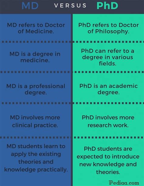 difference  md  phd