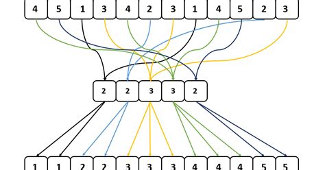 counting sort algorithm