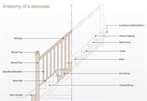 parts   staircase explained
