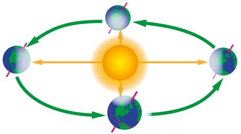 time   earth   revolve  sun  earth