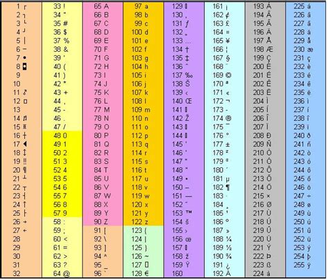 java ascii chart ascii table  alphabets  numbers ascii table