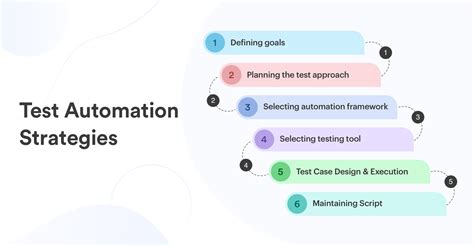 build  test automation strategy