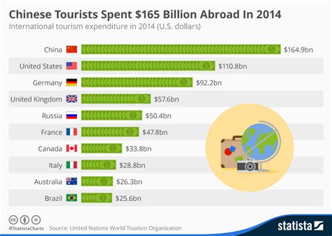 chart chinese tourists spent 165 billion abroad in 2014 statista