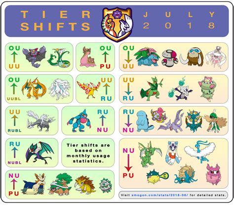 smogon tier shifts  july  rstunfisk