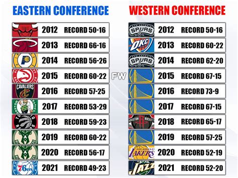 conferences  team     seasons warriors dominated