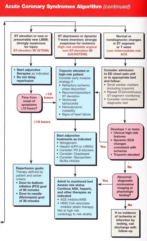 Acs 2010 Acls Guidelines And New Algorithms Acls Nurse