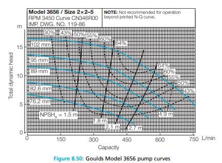 answer  performance curve   goulds model  irrigation