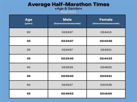 average  marathon times    pick  good time goal