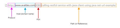 calling restful service  java client  javaneturl  developers corner java