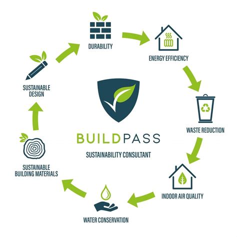 principles  sustainable construction buildpass