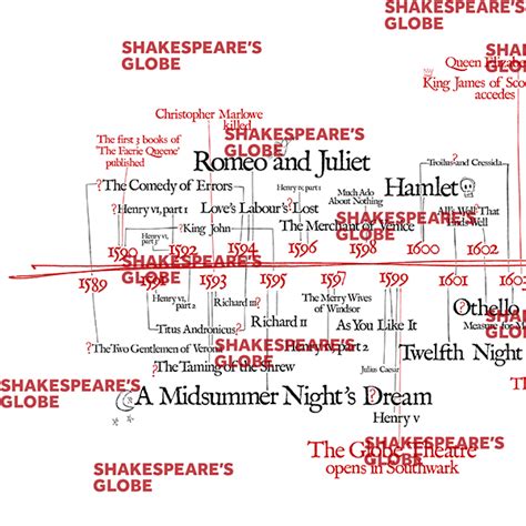 Shakespeares Timeline Poster – Shakespeares Globe