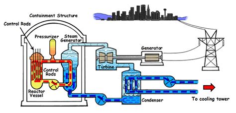 nuclear power plant types  nuclear reactor working  biggest nuclear plants   world