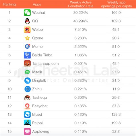 Chinas Top Social Apps All Owe Thanks To Live Streaming · Technode