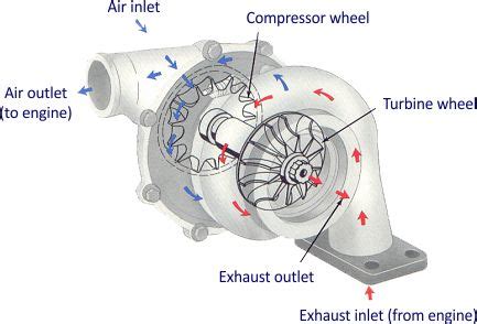 turbocharger fundamentals