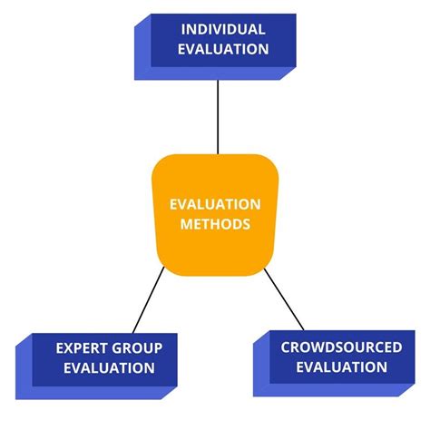 ideas evaluation definition process methods  criteria