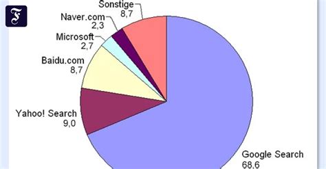 suchmaschinen microsoft und yahoo gegen google unternehmen faz