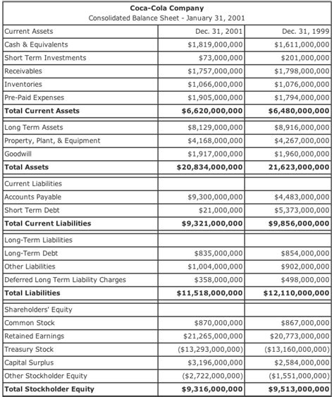 balance sheet   practical    balance