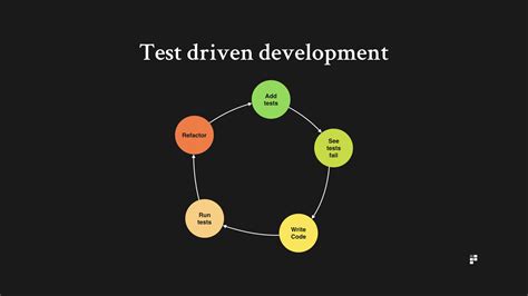 write bdd scenarios bdd testing