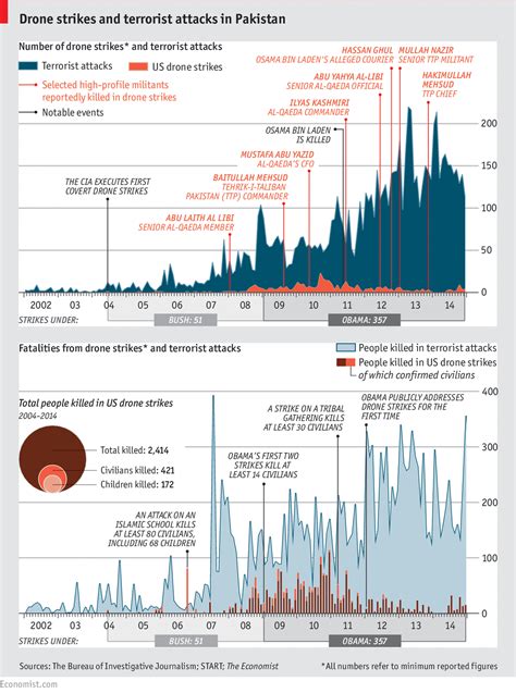 daily chart drone attacks  terrorism  pakistan drone strikes   effect graphic