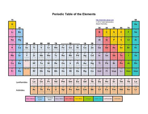 periodic table  elements groups