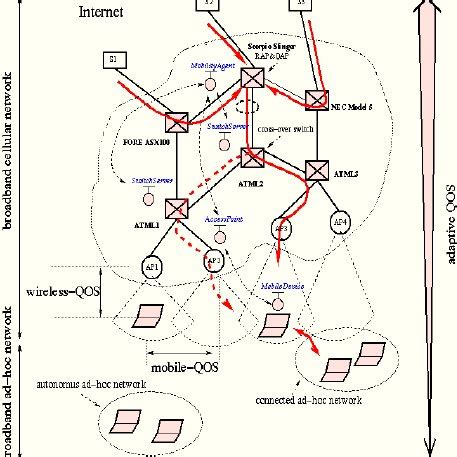 structure   ad hoc distributed system  scientific diagram