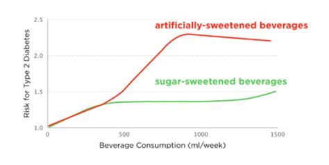 artificial sweeteners communicating science 2018w111
