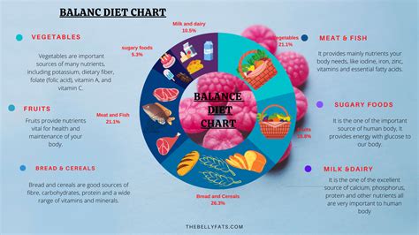 Balanced Diet Chart For Weight Loss Improving Muscle And