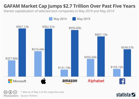 chart gafam market cap jumps  trillion    years statista