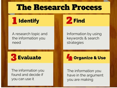 research process research organization composition ii libguides  central baptist college